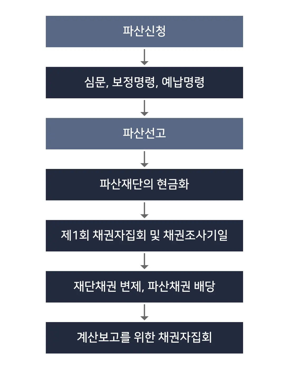 법인파산 및 법인회생 절차